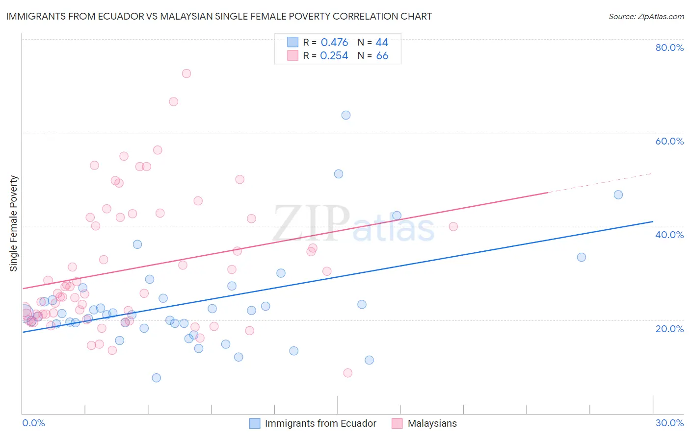 Immigrants from Ecuador vs Malaysian Single Female Poverty