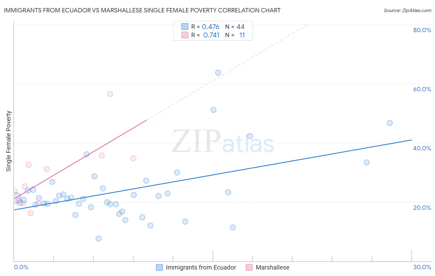 Immigrants from Ecuador vs Marshallese Single Female Poverty