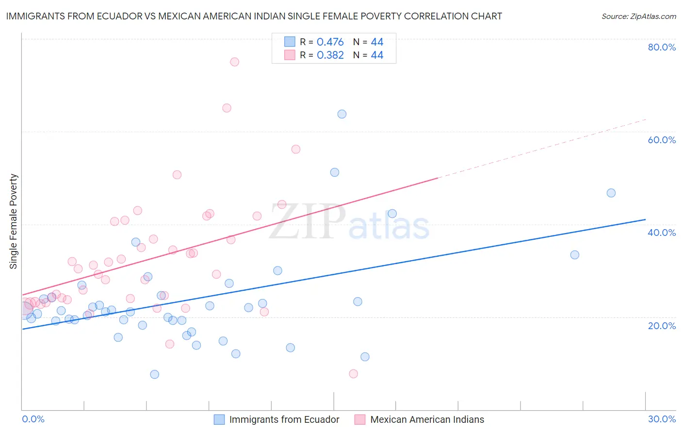 Immigrants from Ecuador vs Mexican American Indian Single Female Poverty