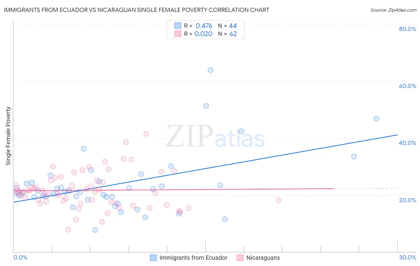 Immigrants from Ecuador vs Nicaraguan Single Female Poverty