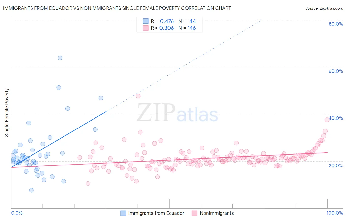 Immigrants from Ecuador vs Nonimmigrants Single Female Poverty