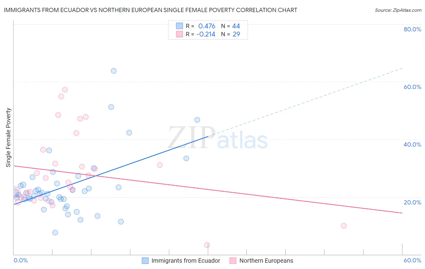 Immigrants from Ecuador vs Northern European Single Female Poverty