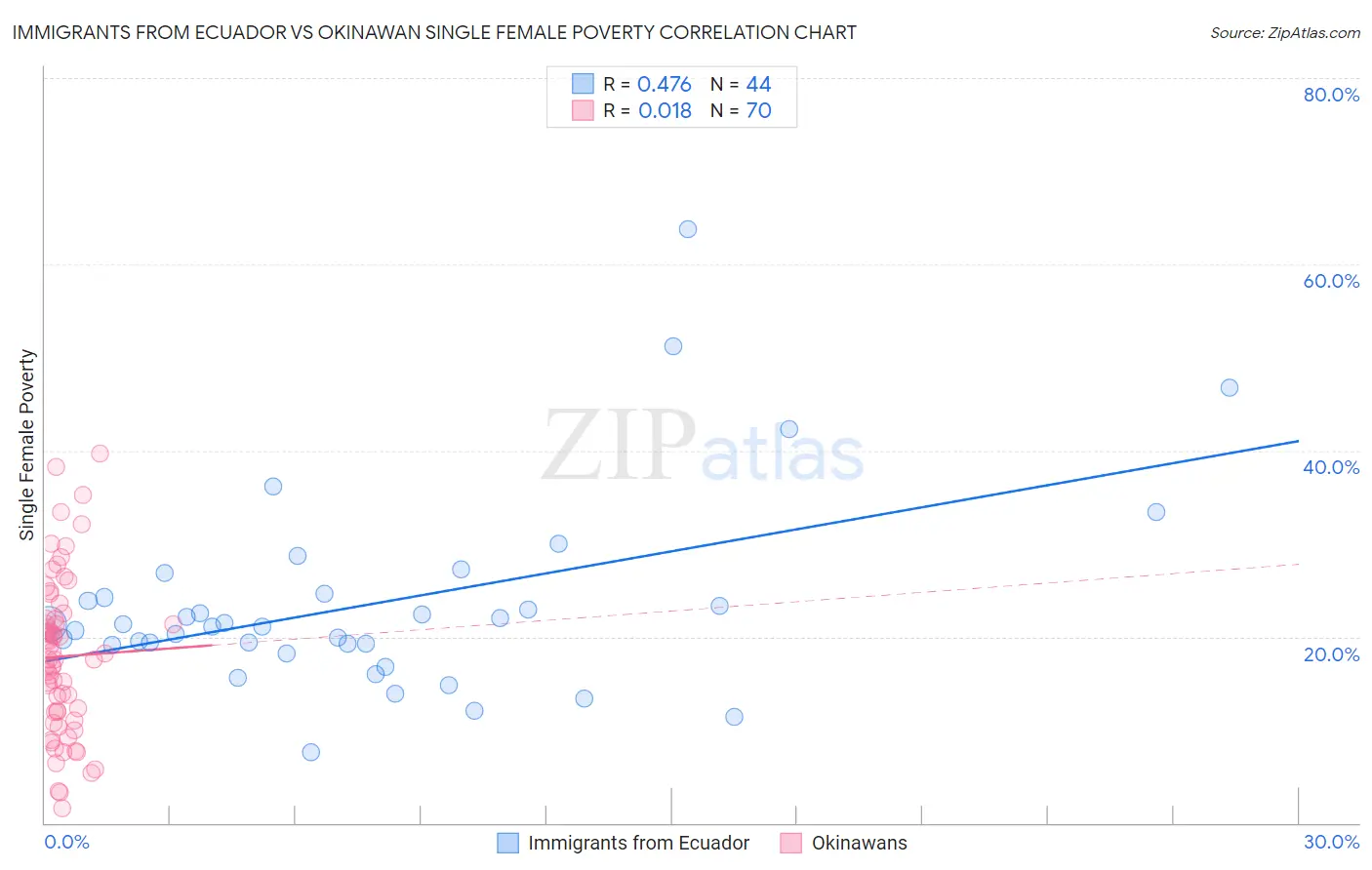 Immigrants from Ecuador vs Okinawan Single Female Poverty