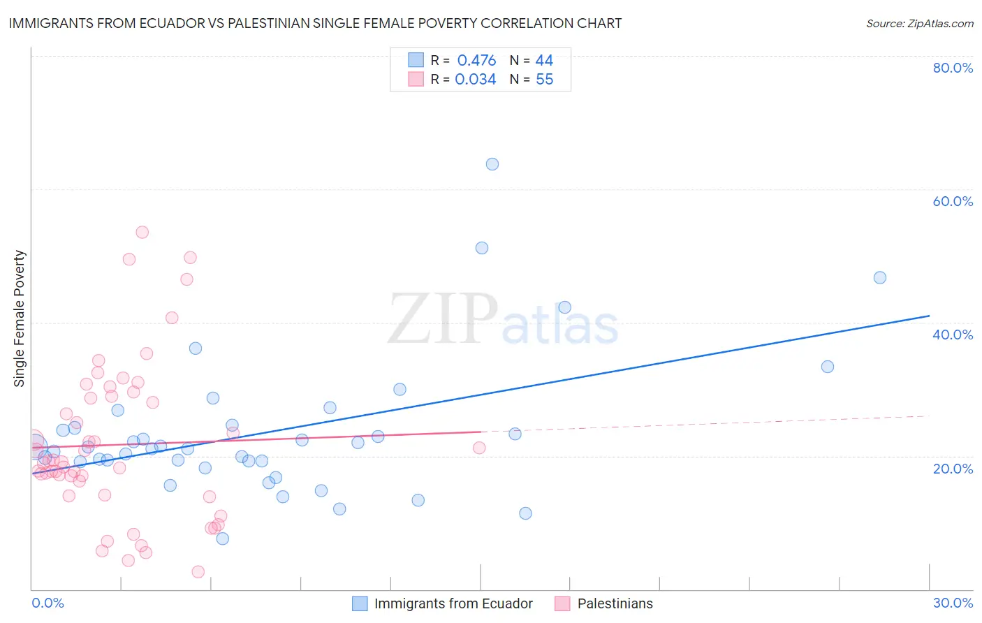 Immigrants from Ecuador vs Palestinian Single Female Poverty