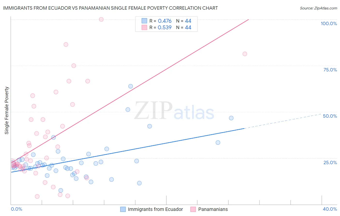 Immigrants from Ecuador vs Panamanian Single Female Poverty