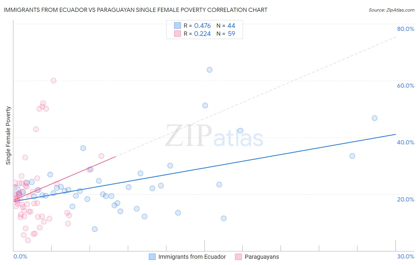 Immigrants from Ecuador vs Paraguayan Single Female Poverty