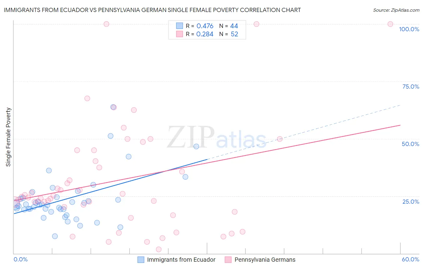 Immigrants from Ecuador vs Pennsylvania German Single Female Poverty