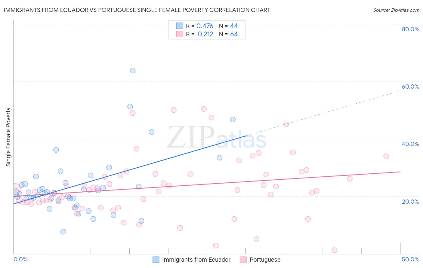 Immigrants from Ecuador vs Portuguese Single Female Poverty