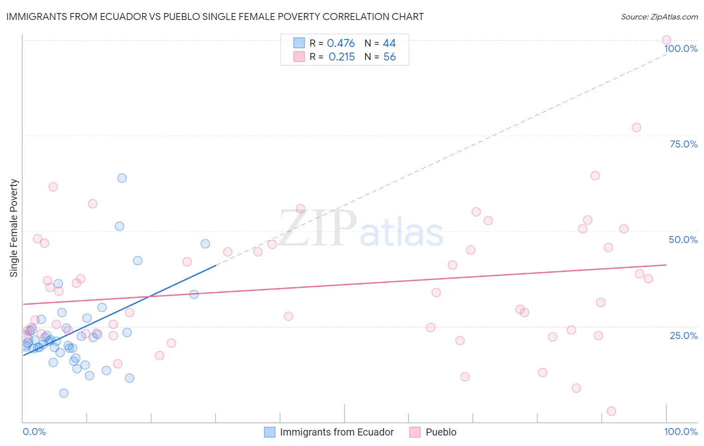 Immigrants from Ecuador vs Pueblo Single Female Poverty