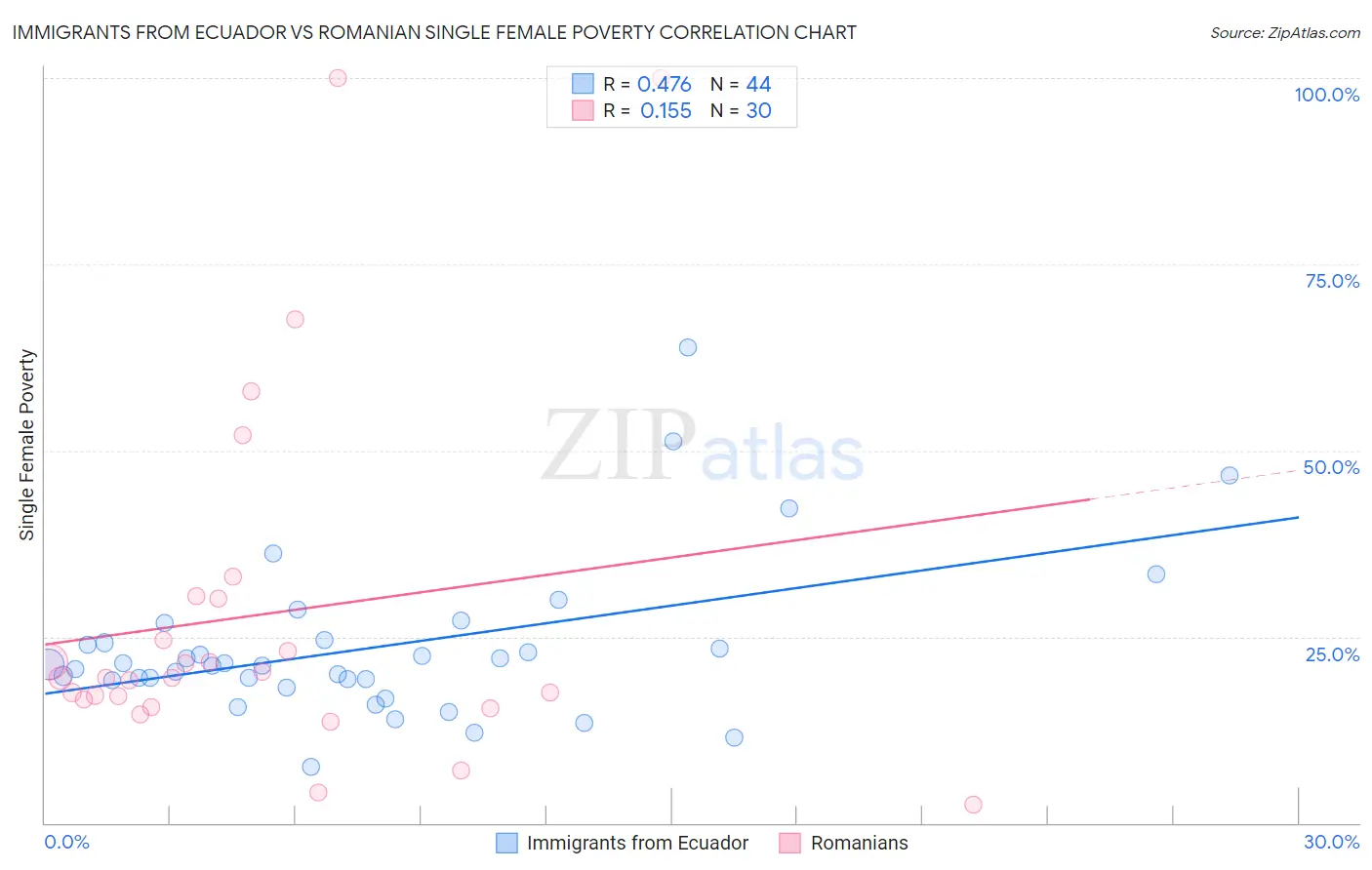 Immigrants from Ecuador vs Romanian Single Female Poverty