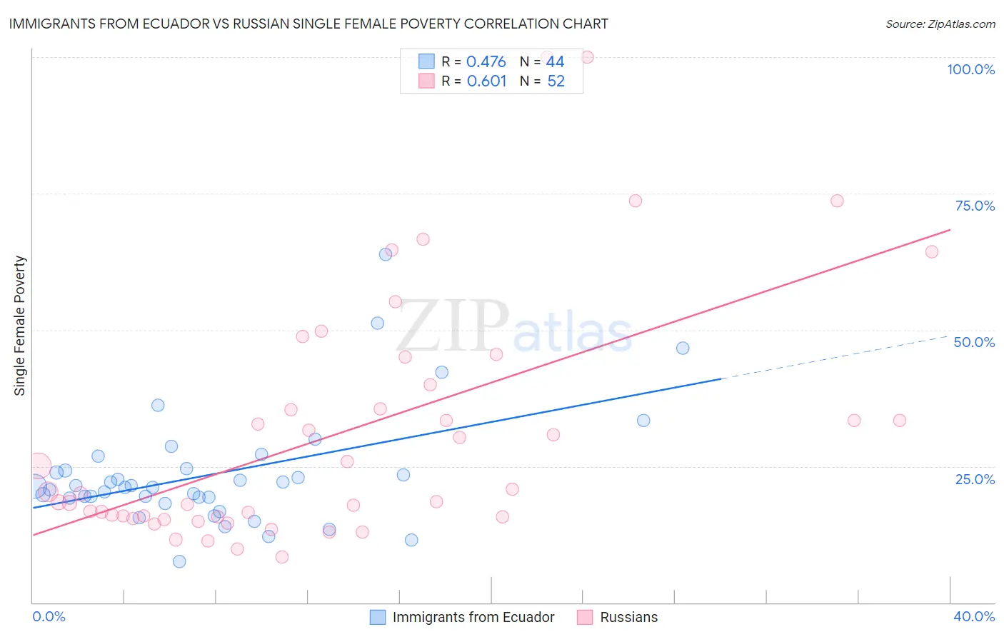 Immigrants from Ecuador vs Russian Single Female Poverty