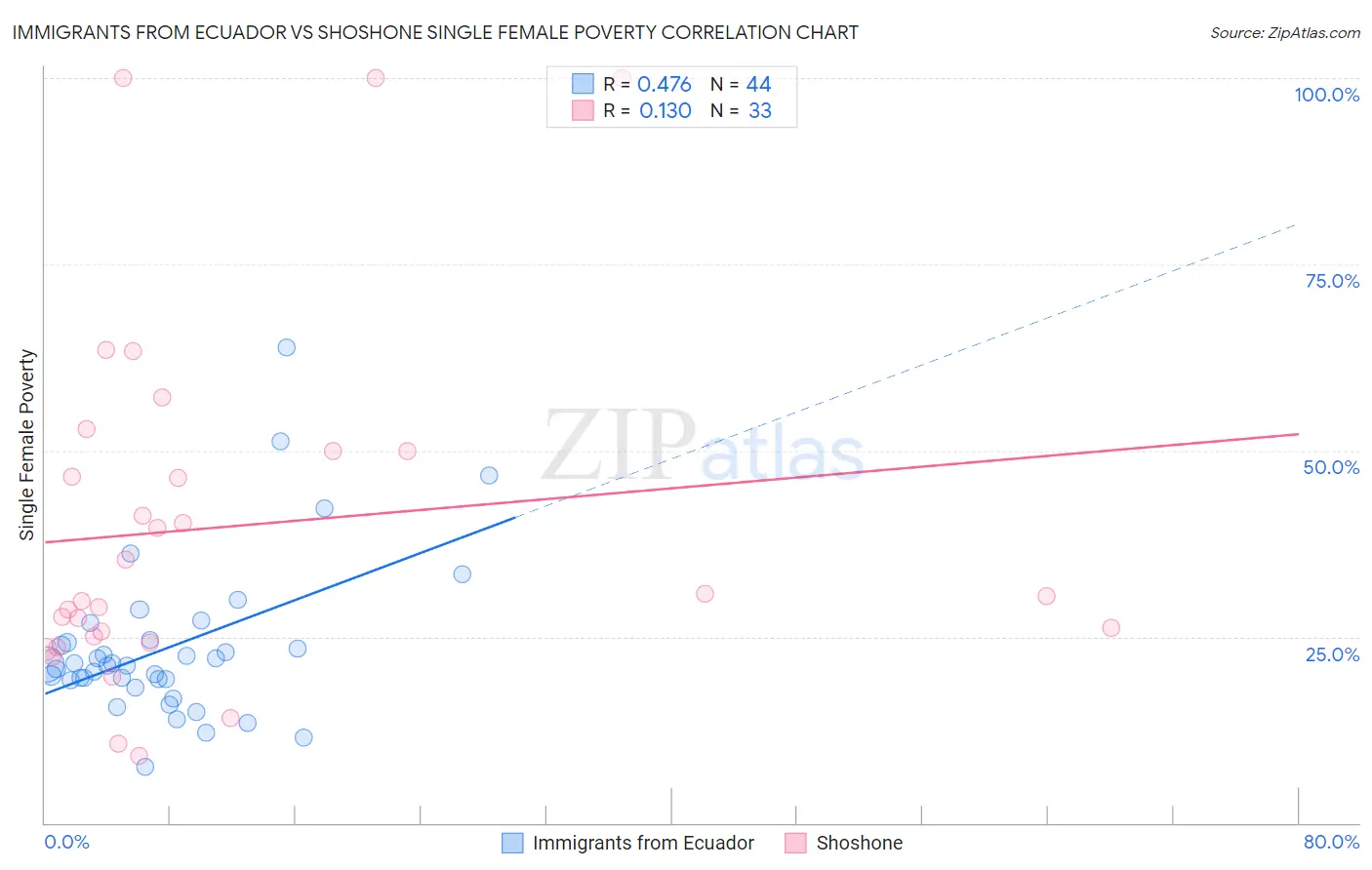 Immigrants from Ecuador vs Shoshone Single Female Poverty