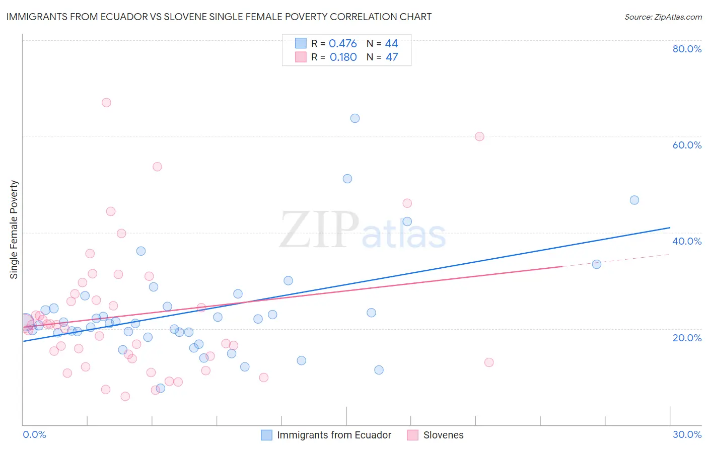 Immigrants from Ecuador vs Slovene Single Female Poverty