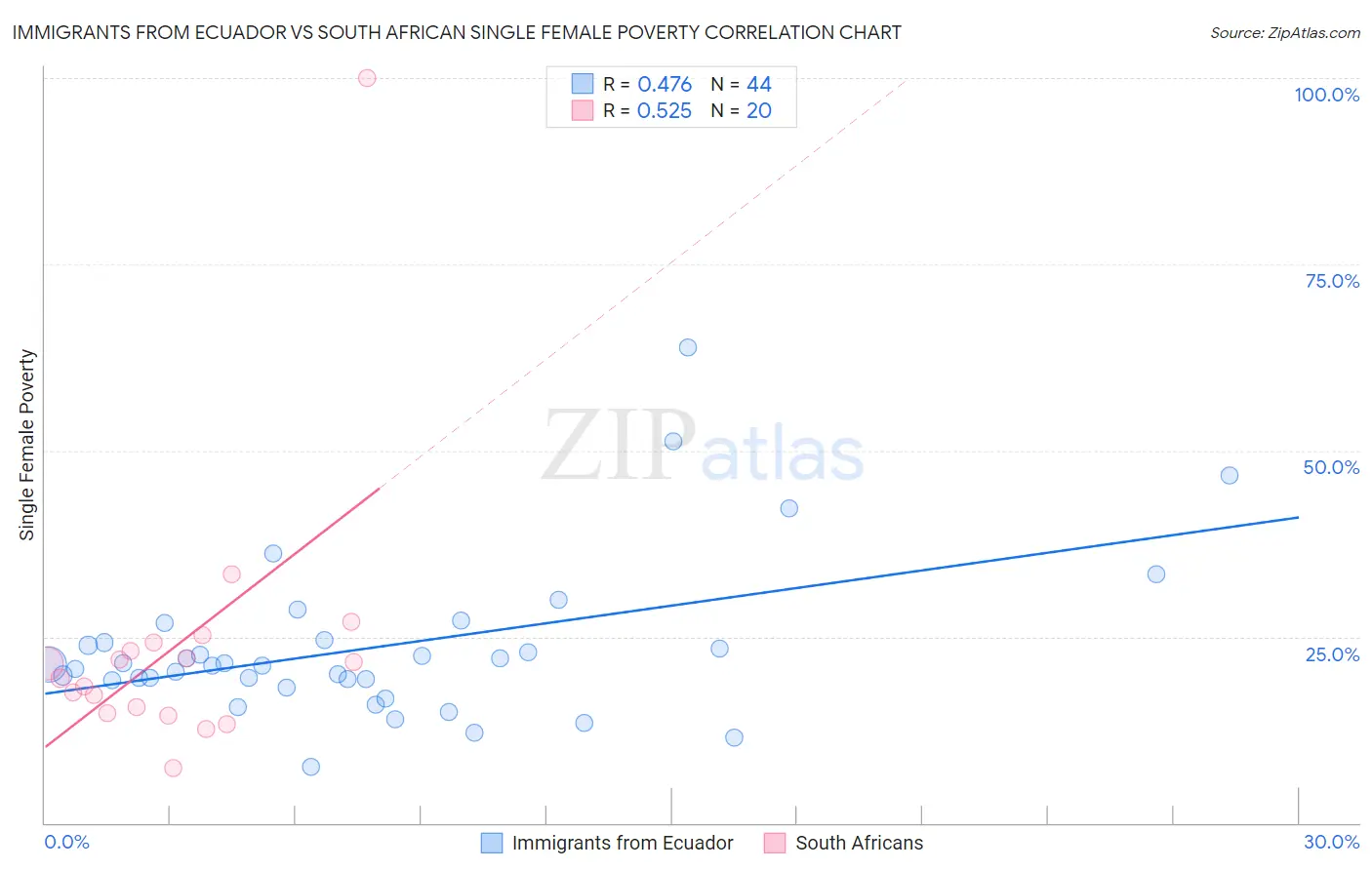 Immigrants from Ecuador vs South African Single Female Poverty