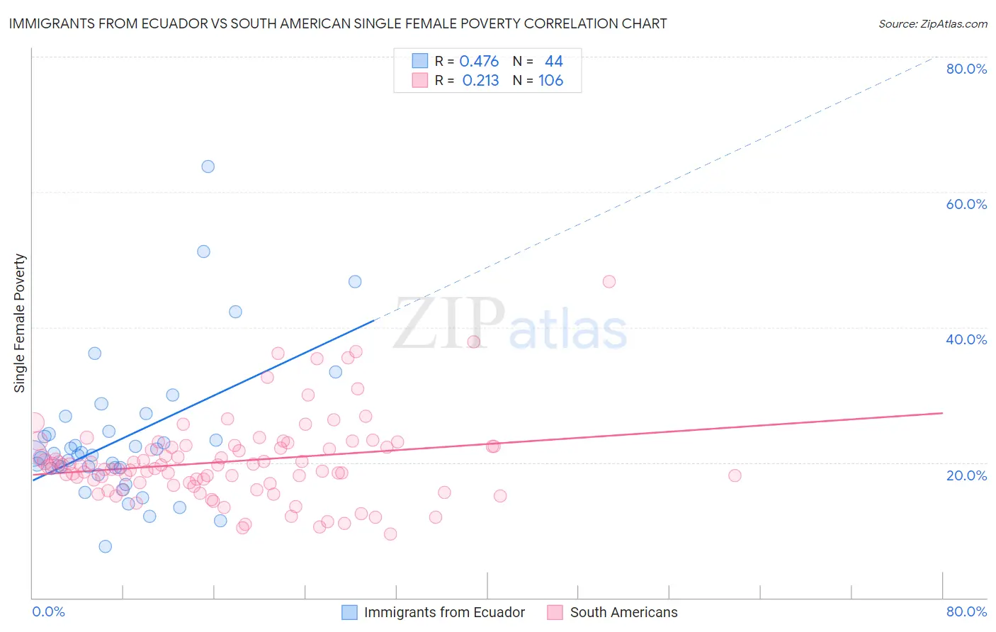 Immigrants from Ecuador vs South American Single Female Poverty