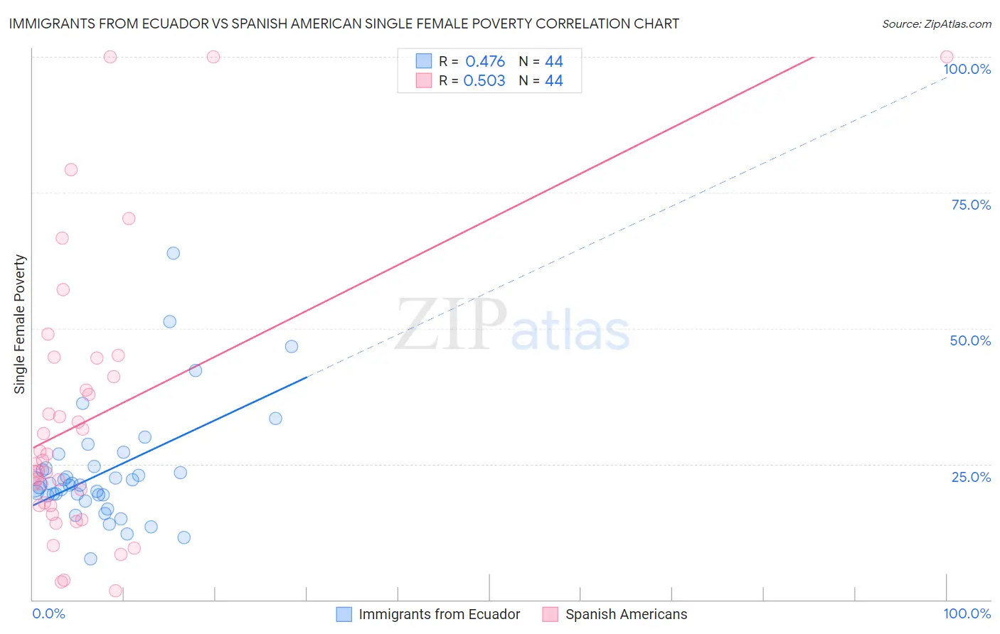 Immigrants from Ecuador vs Spanish American Single Female Poverty