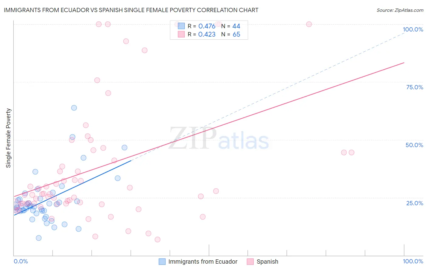 Immigrants from Ecuador vs Spanish Single Female Poverty