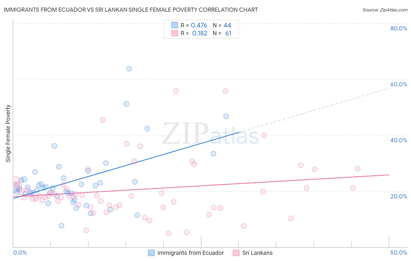 Immigrants from Ecuador vs Sri Lankan Single Female Poverty