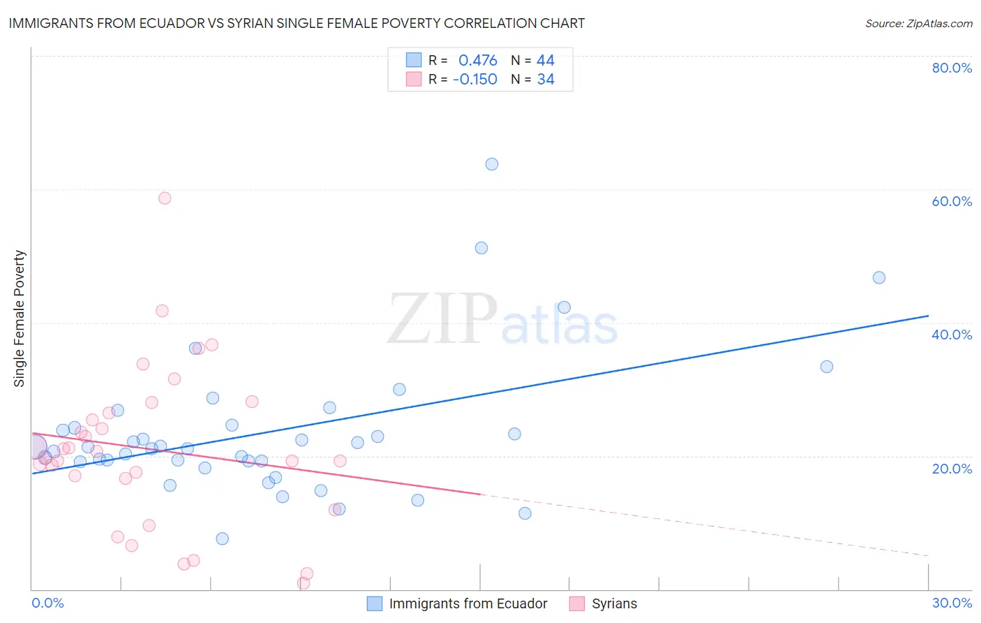 Immigrants from Ecuador vs Syrian Single Female Poverty