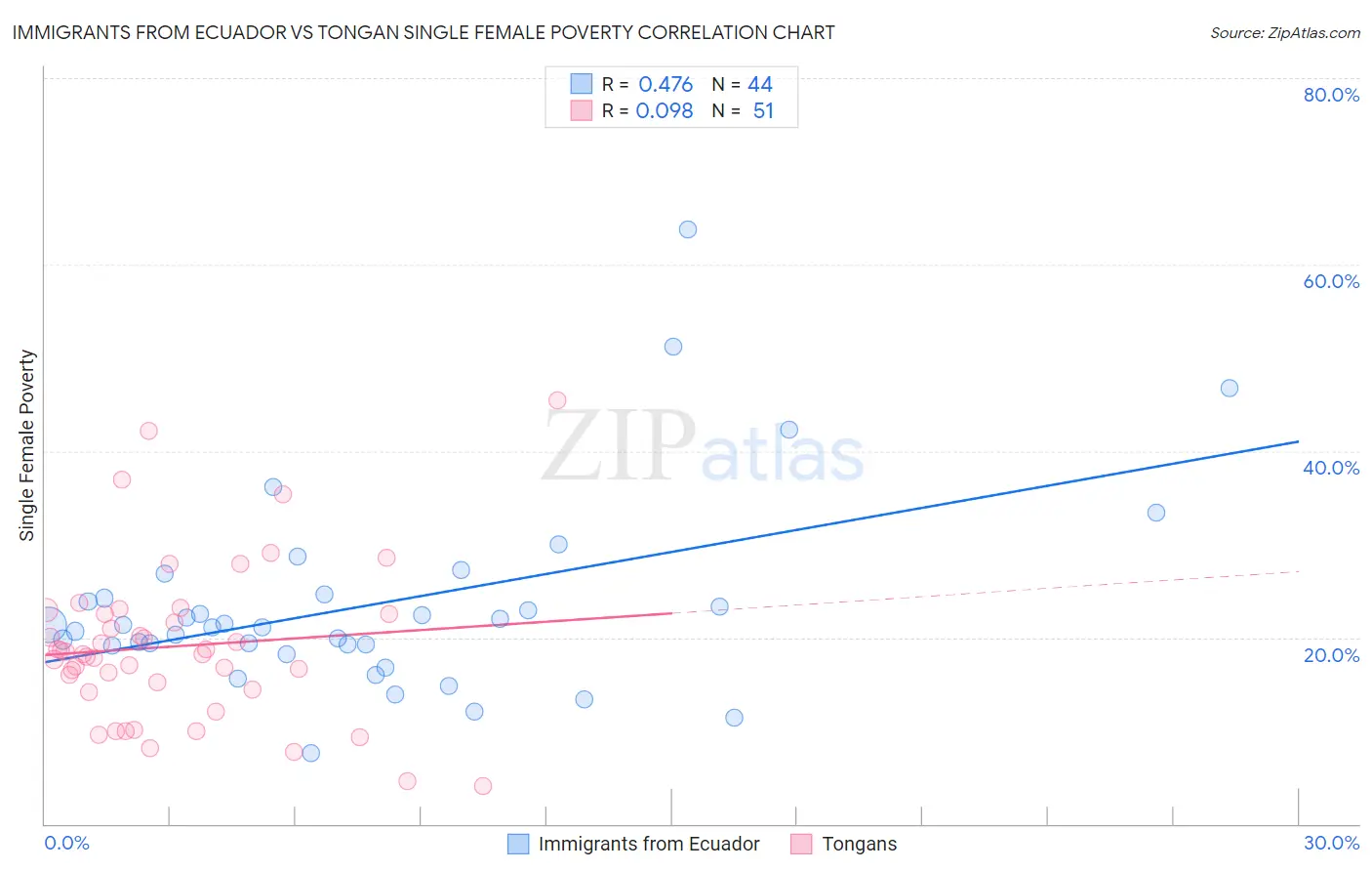 Immigrants from Ecuador vs Tongan Single Female Poverty