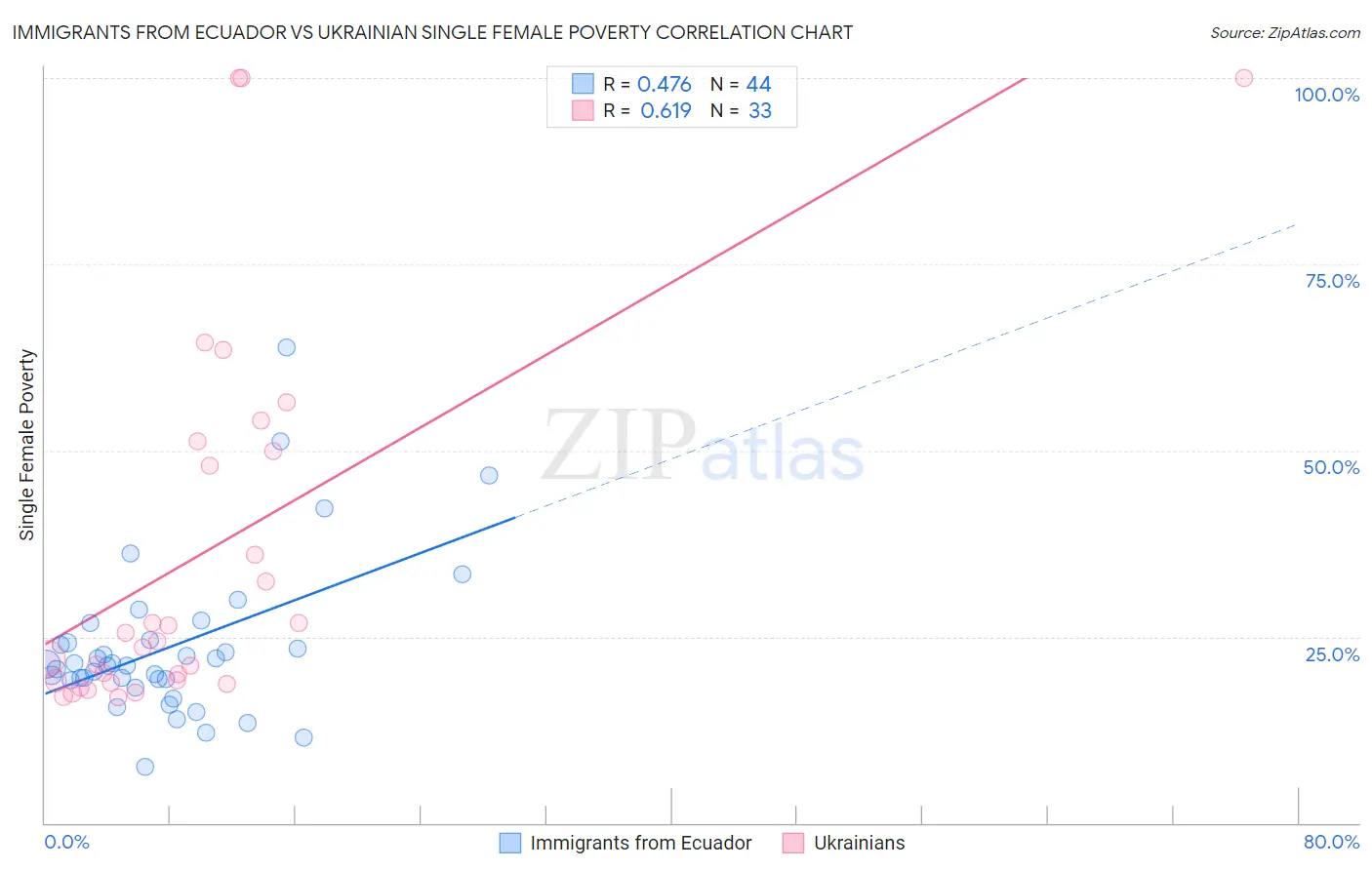 Immigrants from Ecuador vs Ukrainian Single Female Poverty