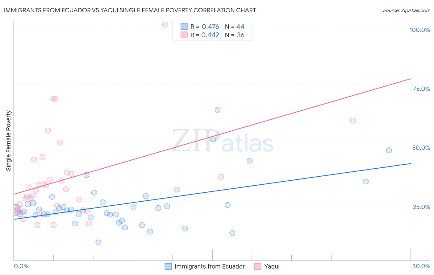 Immigrants from Ecuador vs Yaqui Single Female Poverty