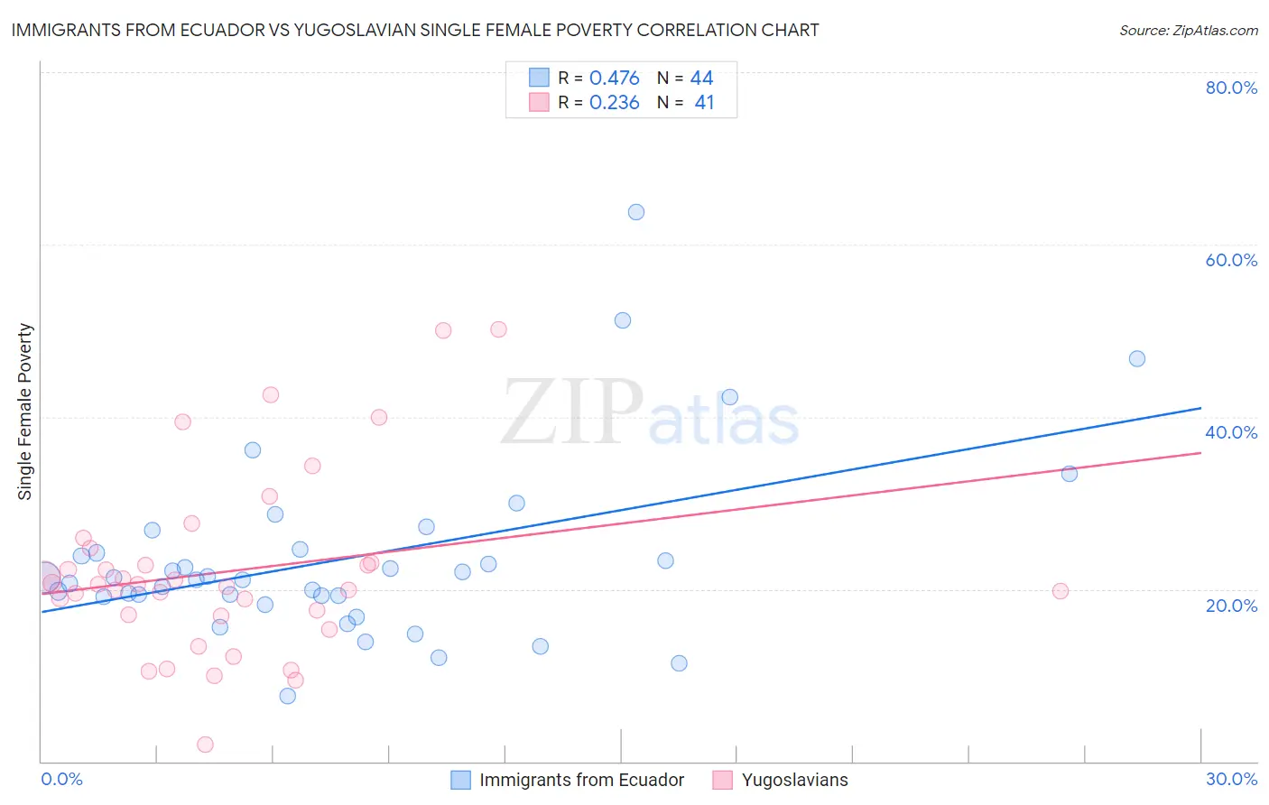 Immigrants from Ecuador vs Yugoslavian Single Female Poverty