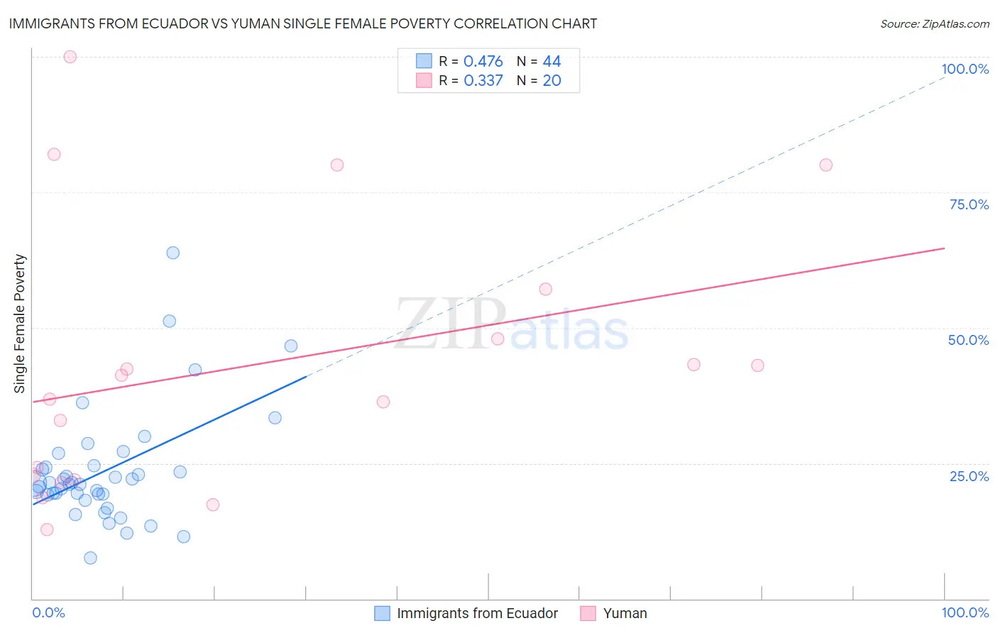 Immigrants from Ecuador vs Yuman Single Female Poverty