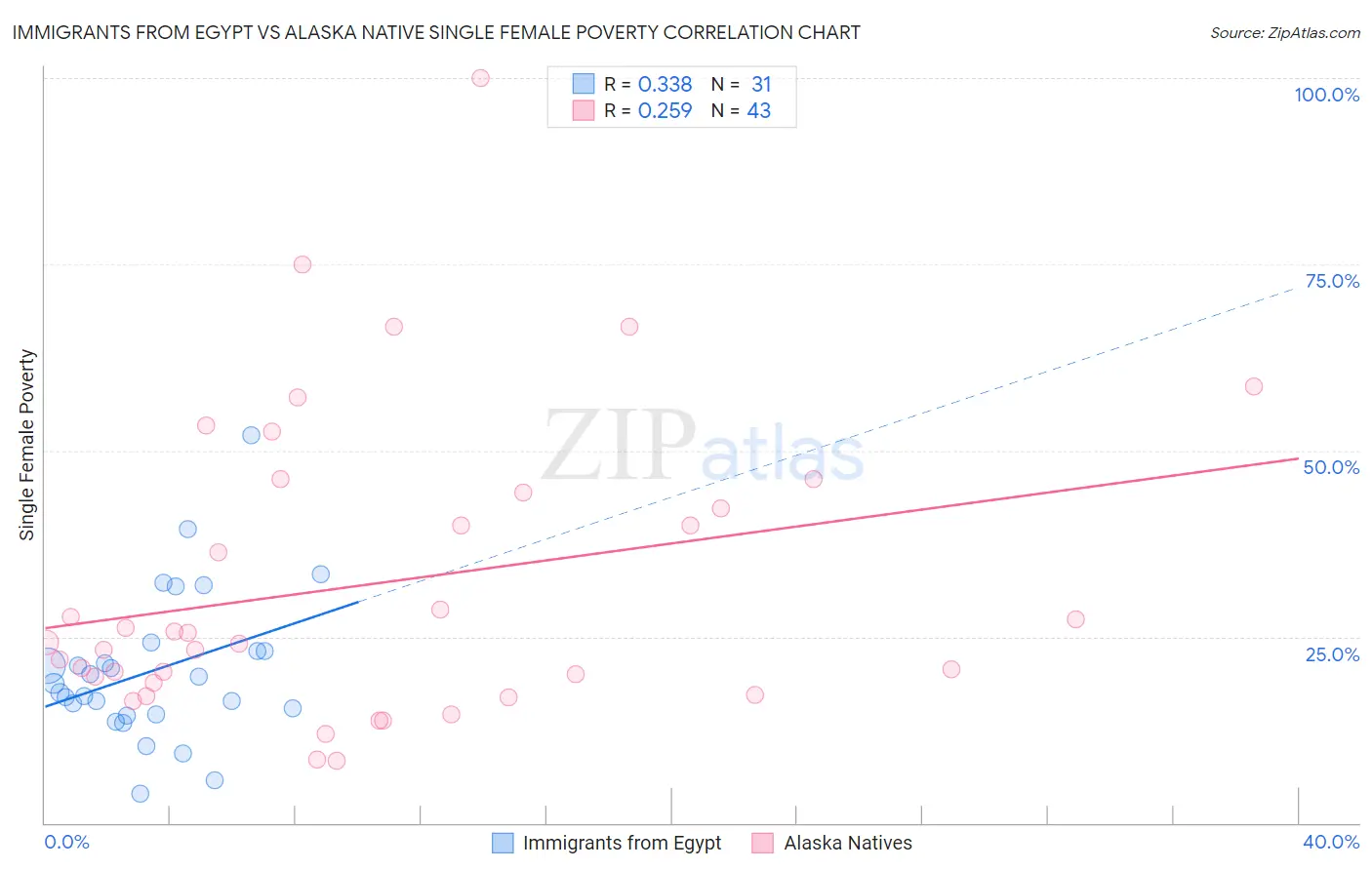 Immigrants from Egypt vs Alaska Native Single Female Poverty