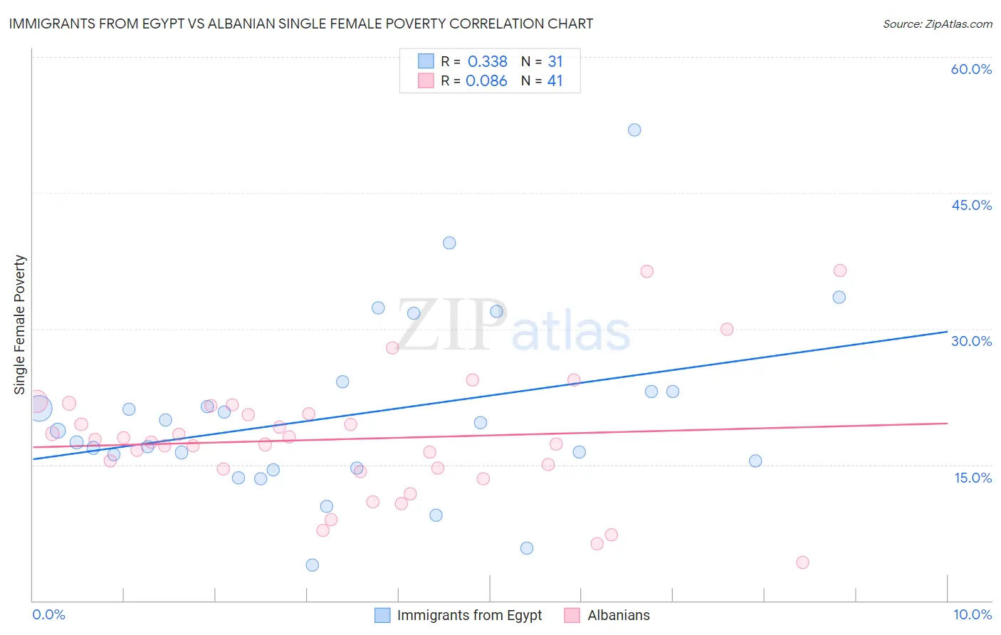 Immigrants from Egypt vs Albanian Single Female Poverty