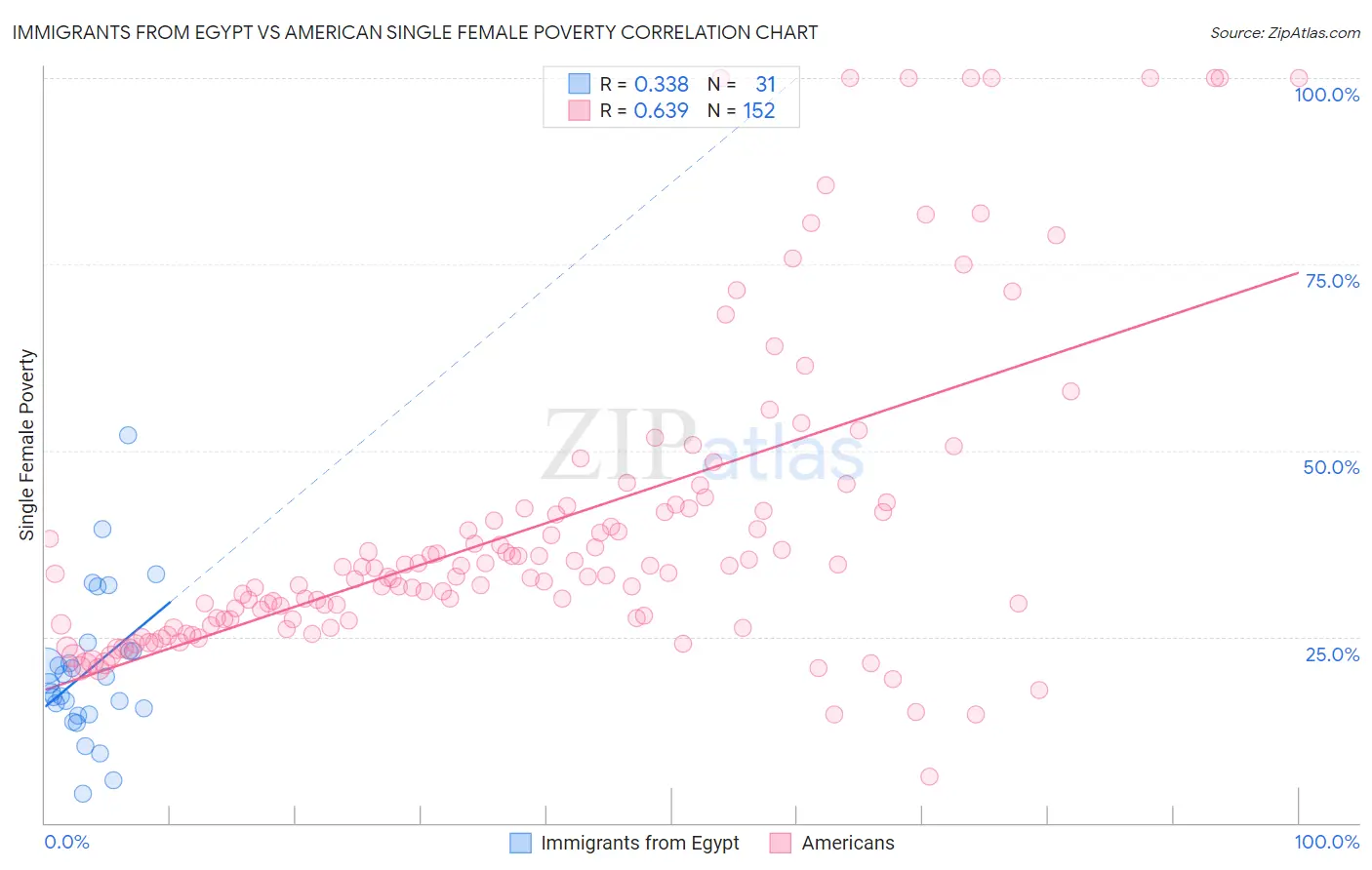 Immigrants from Egypt vs American Single Female Poverty