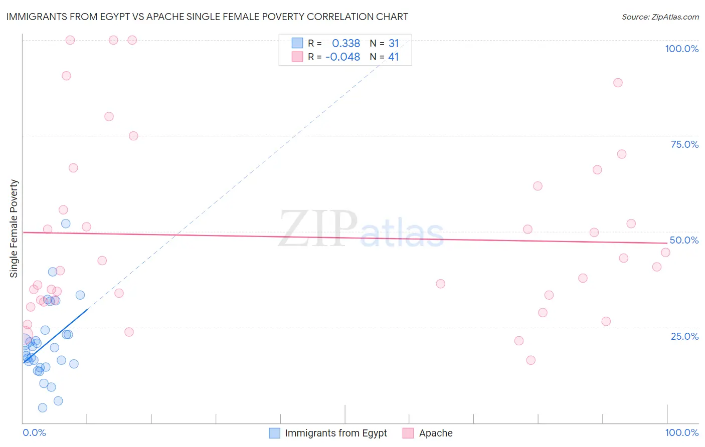 Immigrants from Egypt vs Apache Single Female Poverty