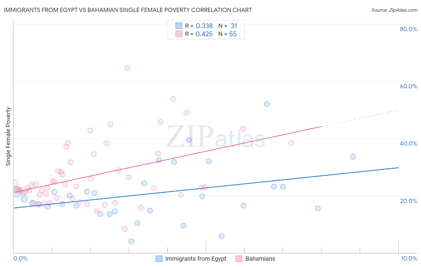 Immigrants from Egypt vs Bahamian Single Female Poverty