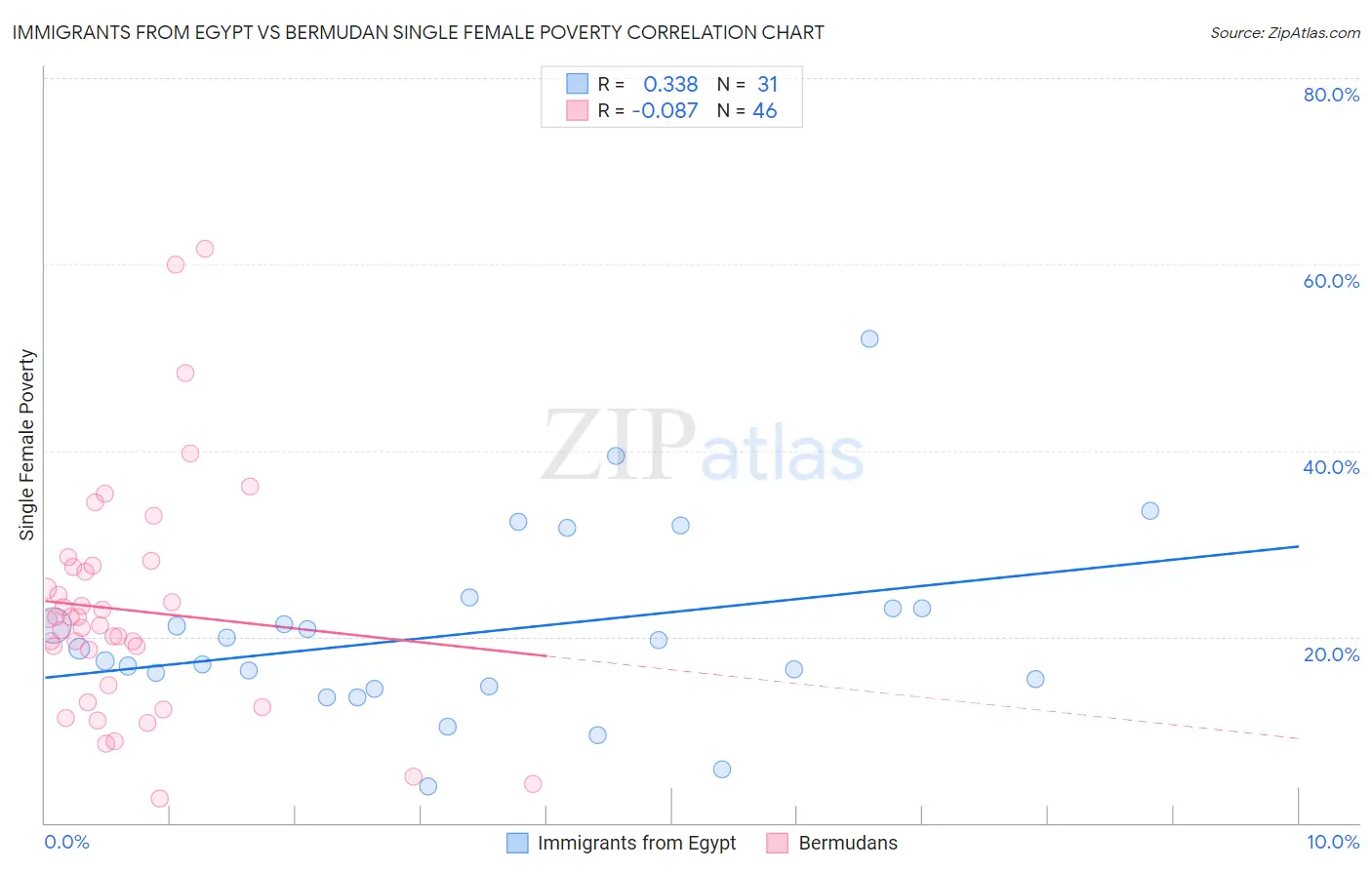 Immigrants from Egypt vs Bermudan Single Female Poverty