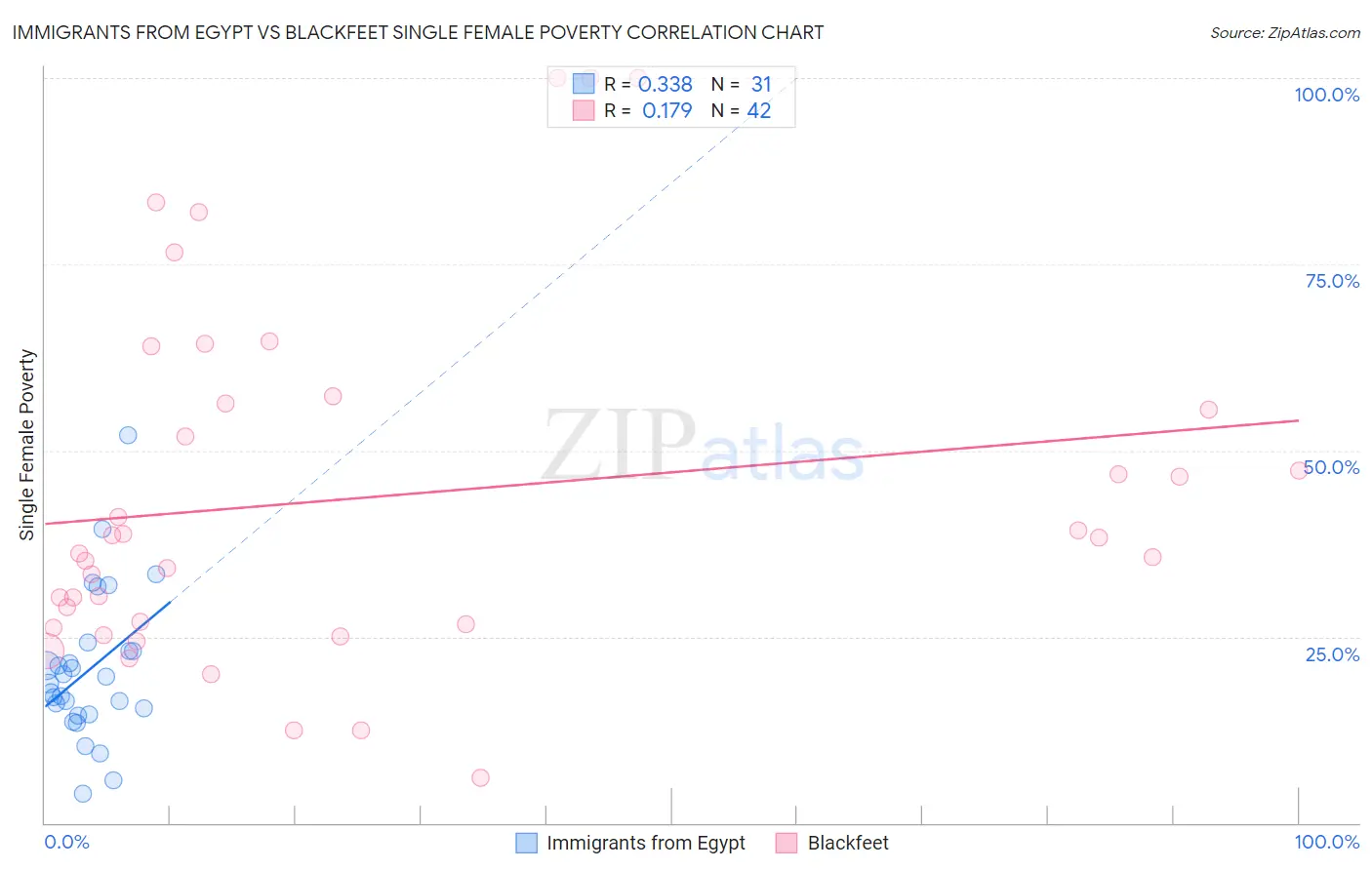 Immigrants from Egypt vs Blackfeet Single Female Poverty