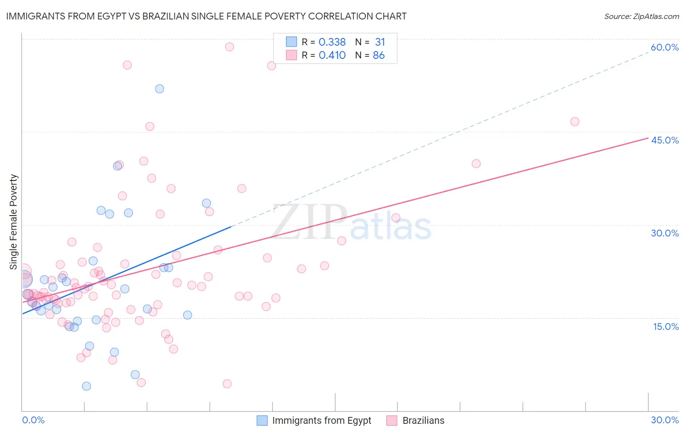 Immigrants from Egypt vs Brazilian Single Female Poverty