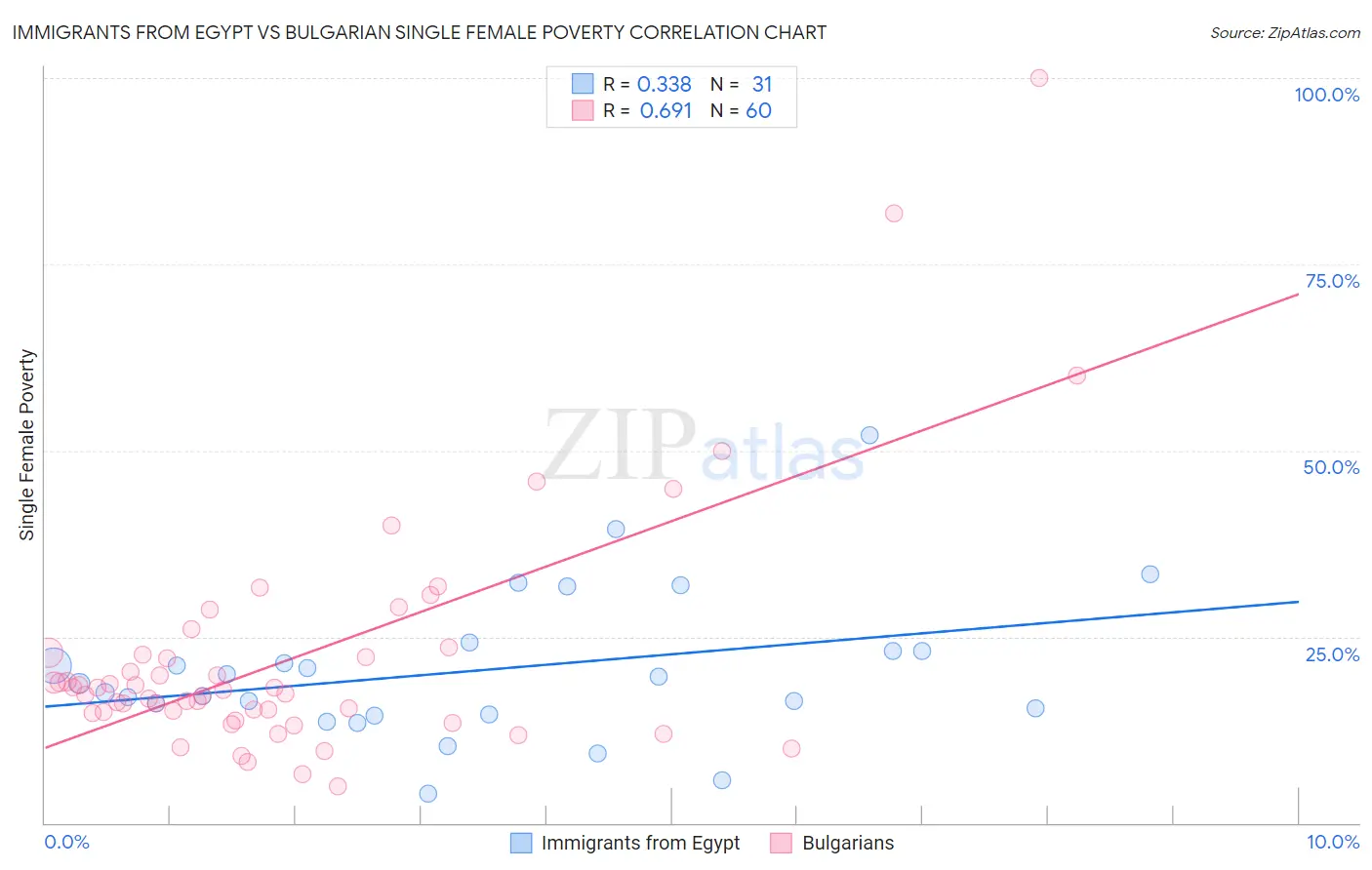 Immigrants from Egypt vs Bulgarian Single Female Poverty