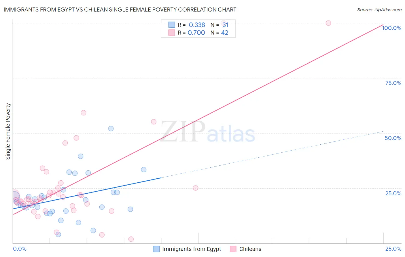 Immigrants from Egypt vs Chilean Single Female Poverty