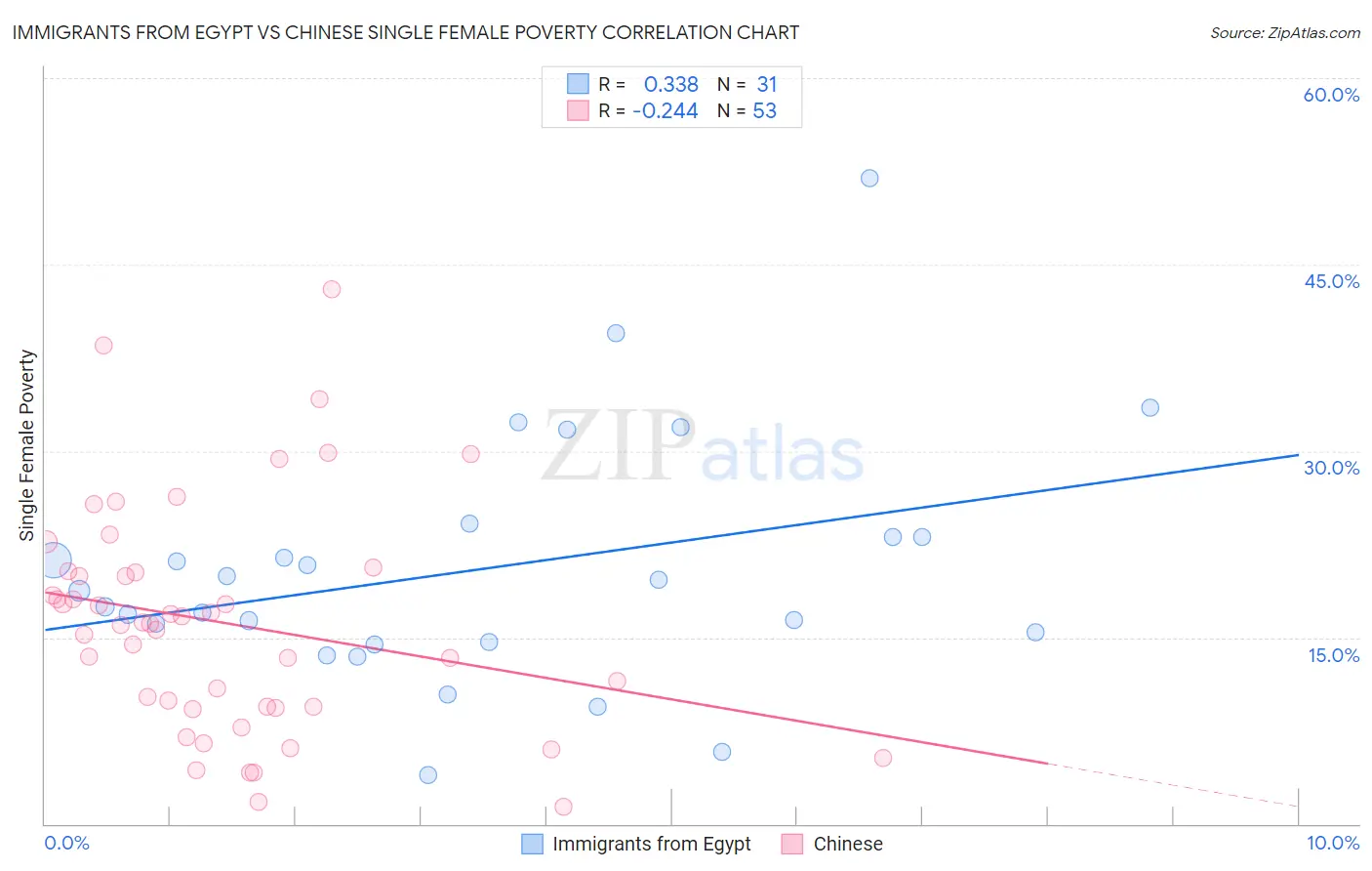 Immigrants from Egypt vs Chinese Single Female Poverty