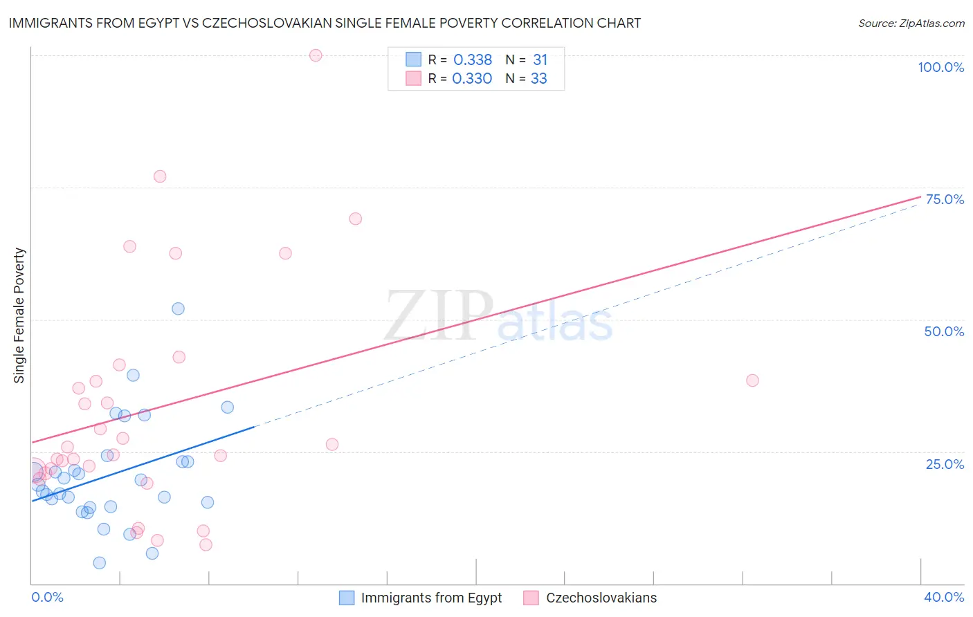 Immigrants from Egypt vs Czechoslovakian Single Female Poverty