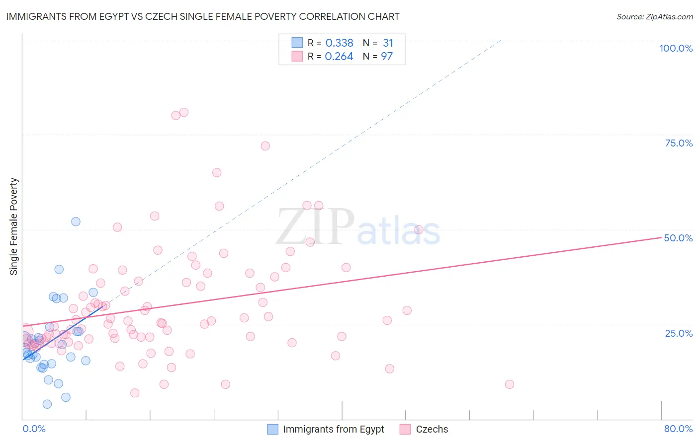 Immigrants from Egypt vs Czech Single Female Poverty