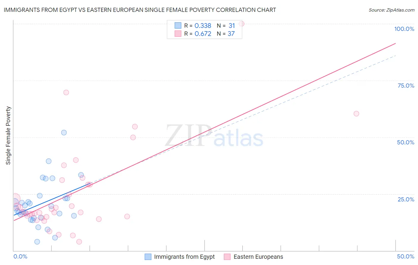 Immigrants from Egypt vs Eastern European Single Female Poverty