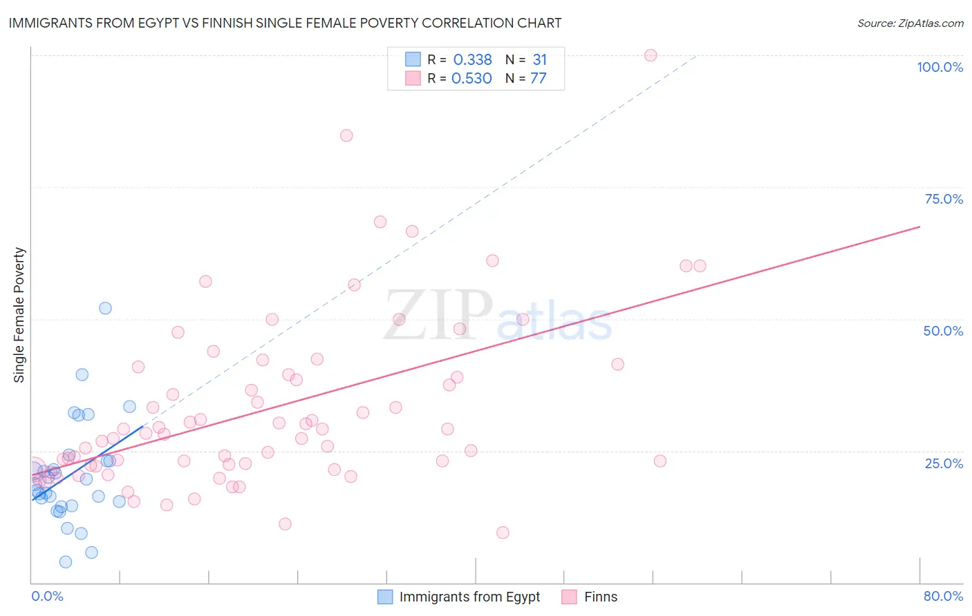 Immigrants from Egypt vs Finnish Single Female Poverty