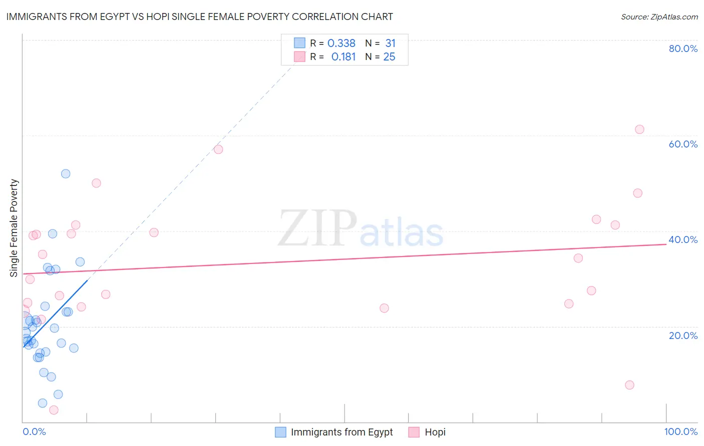 Immigrants from Egypt vs Hopi Single Female Poverty