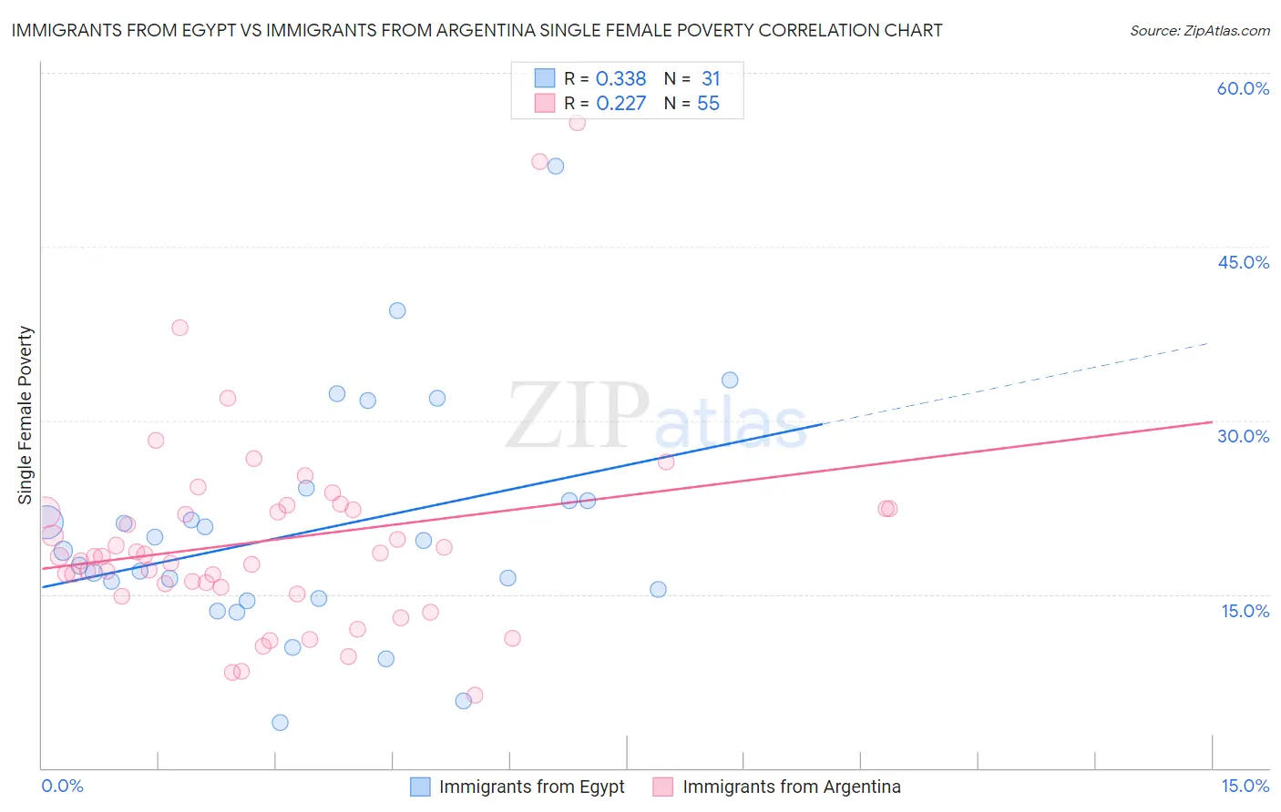 Immigrants from Egypt vs Immigrants from Argentina Single Female Poverty