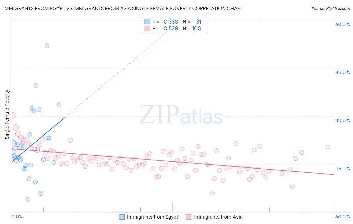 Immigrants from Egypt vs Immigrants from Asia Single Female Poverty