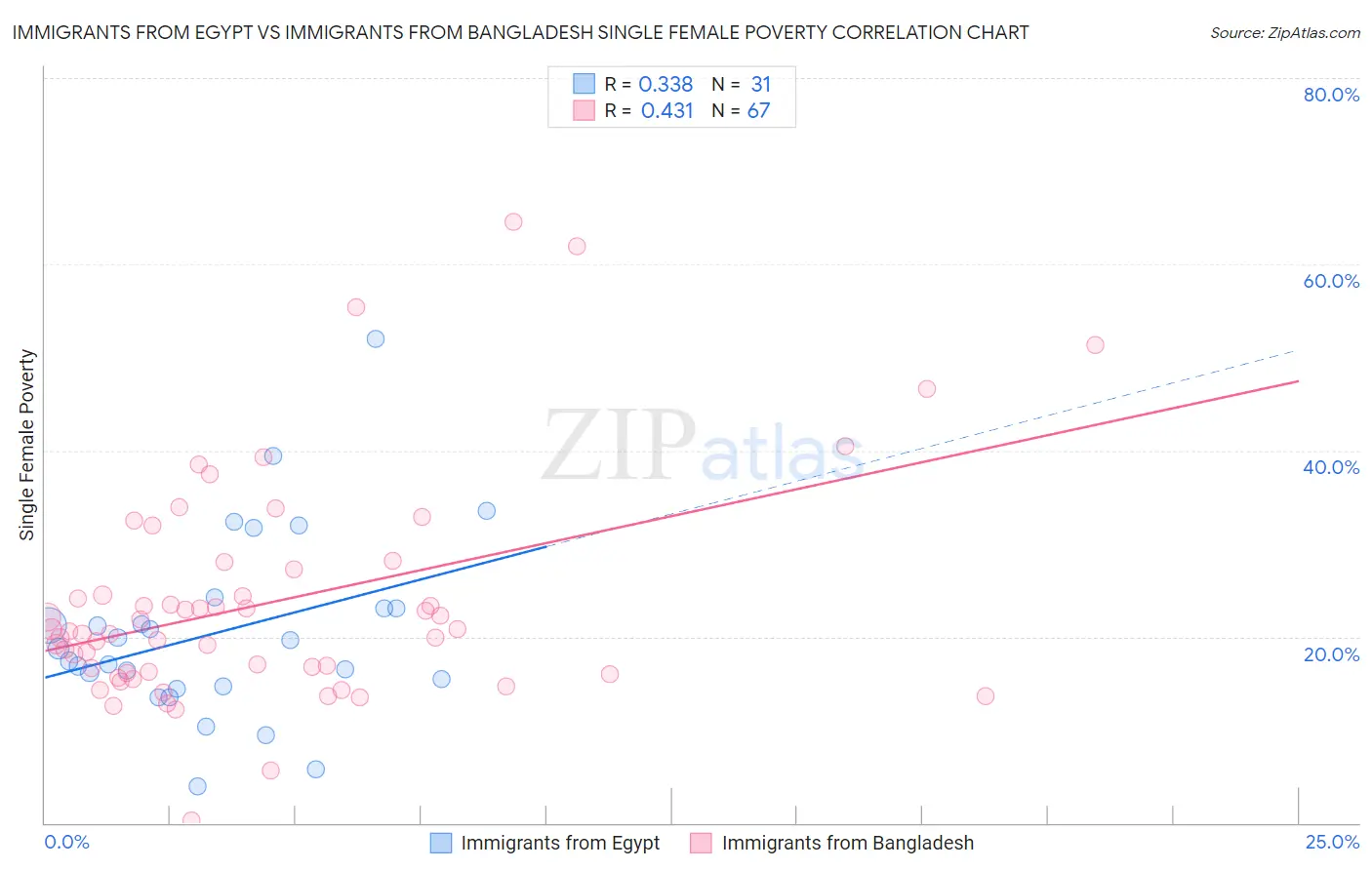 Immigrants from Egypt vs Immigrants from Bangladesh Single Female Poverty