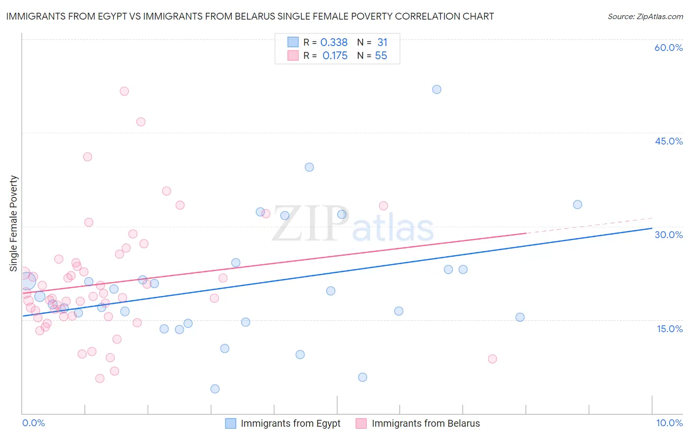 Immigrants from Egypt vs Immigrants from Belarus Single Female Poverty