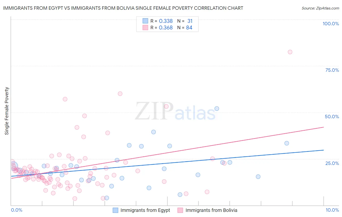Immigrants from Egypt vs Immigrants from Bolivia Single Female Poverty