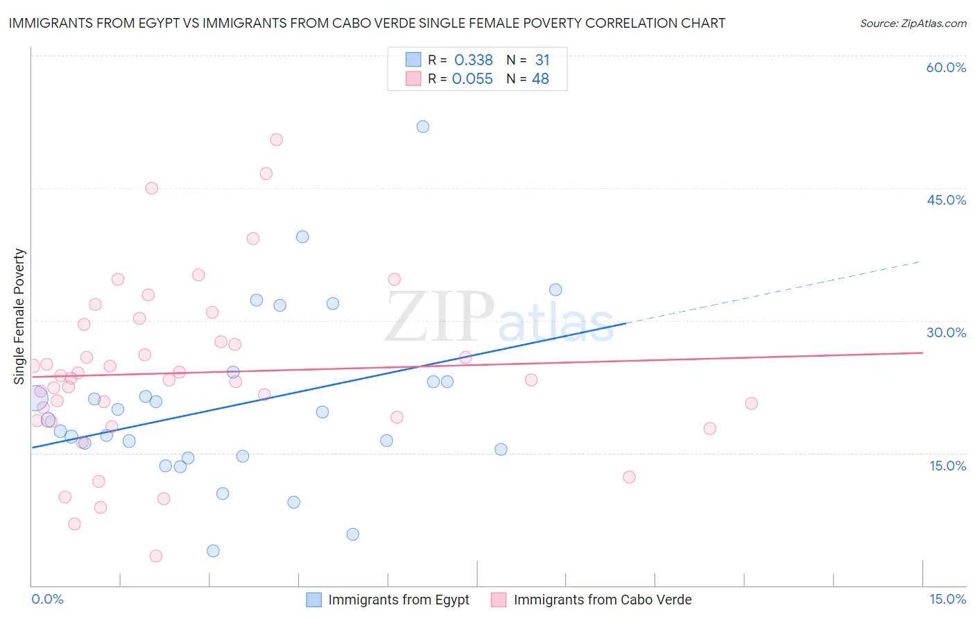 Immigrants from Egypt vs Immigrants from Cabo Verde Single Female Poverty